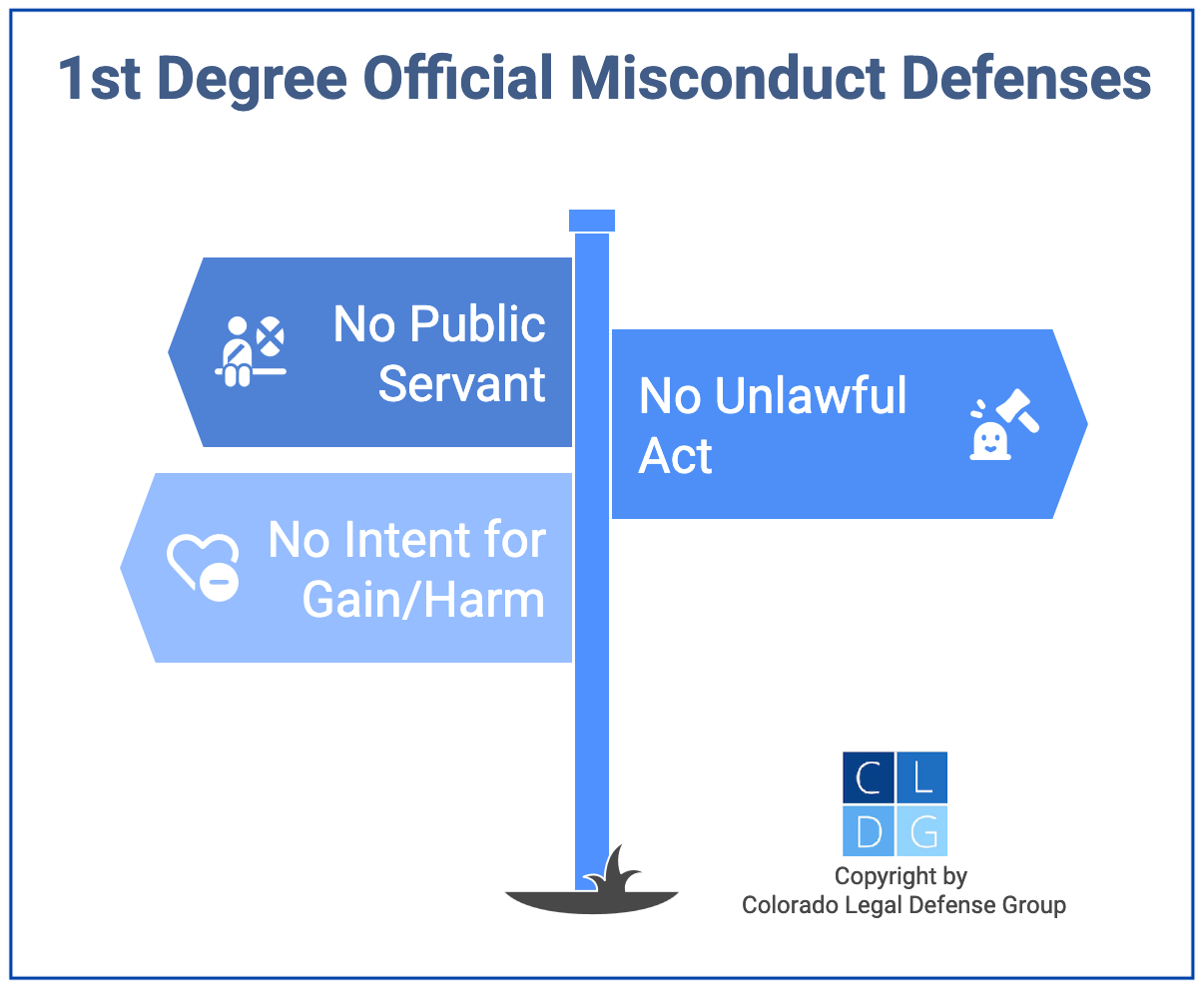 Graphic that shows defenses to 1st degree official misconduct in Colorado, such as no intent to gain benefits or cause harm