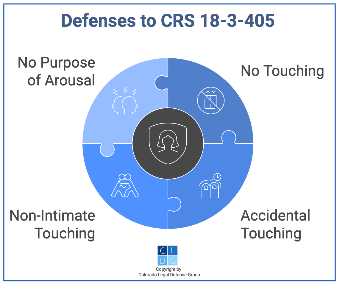Graphic that shows defenses to C.R.S. 18-3-405 charges, such as no touching or accidental touching