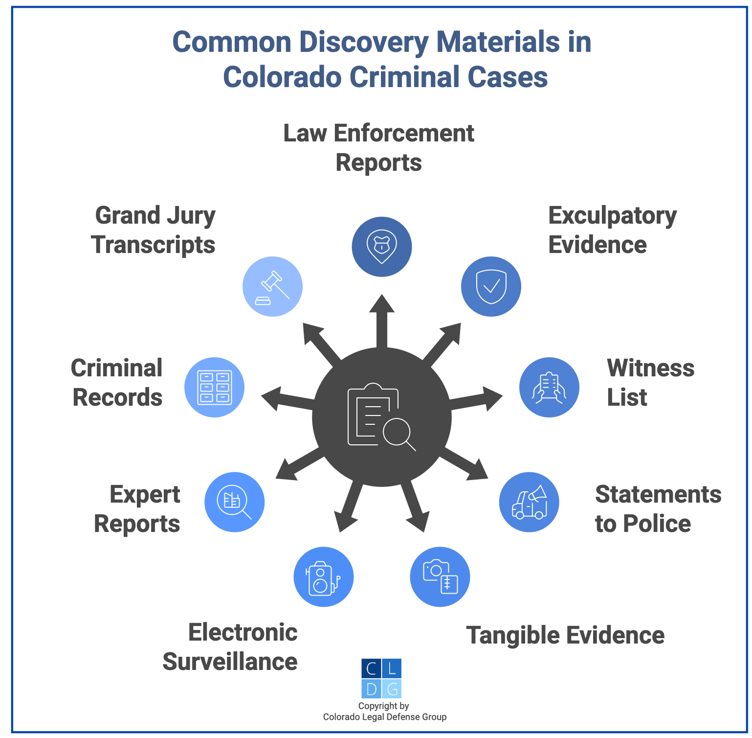 Graphic that shows common types of discovery materials that must be turned over as per Colorado Rule of Criminal Procedure 16