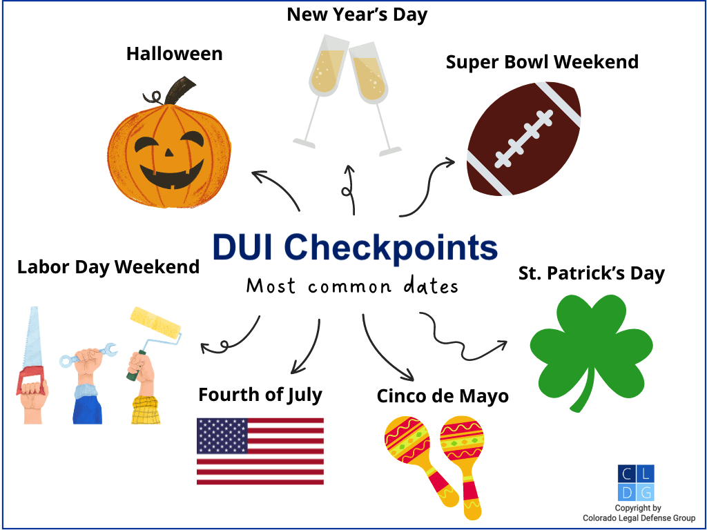 Graphic that shows common dates for DUI checkpoints in Colorado, such as New Year's Eve, Fourth of July, and Halloween