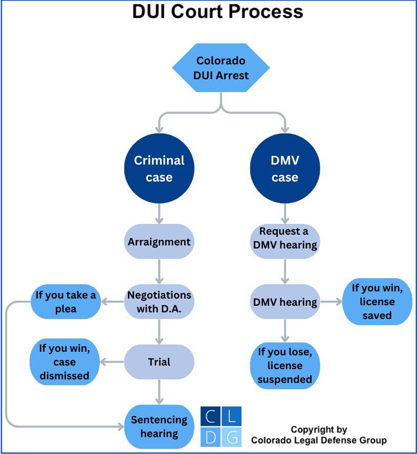 Flowchart of Colorado DMV cases from arrest to sentencing
