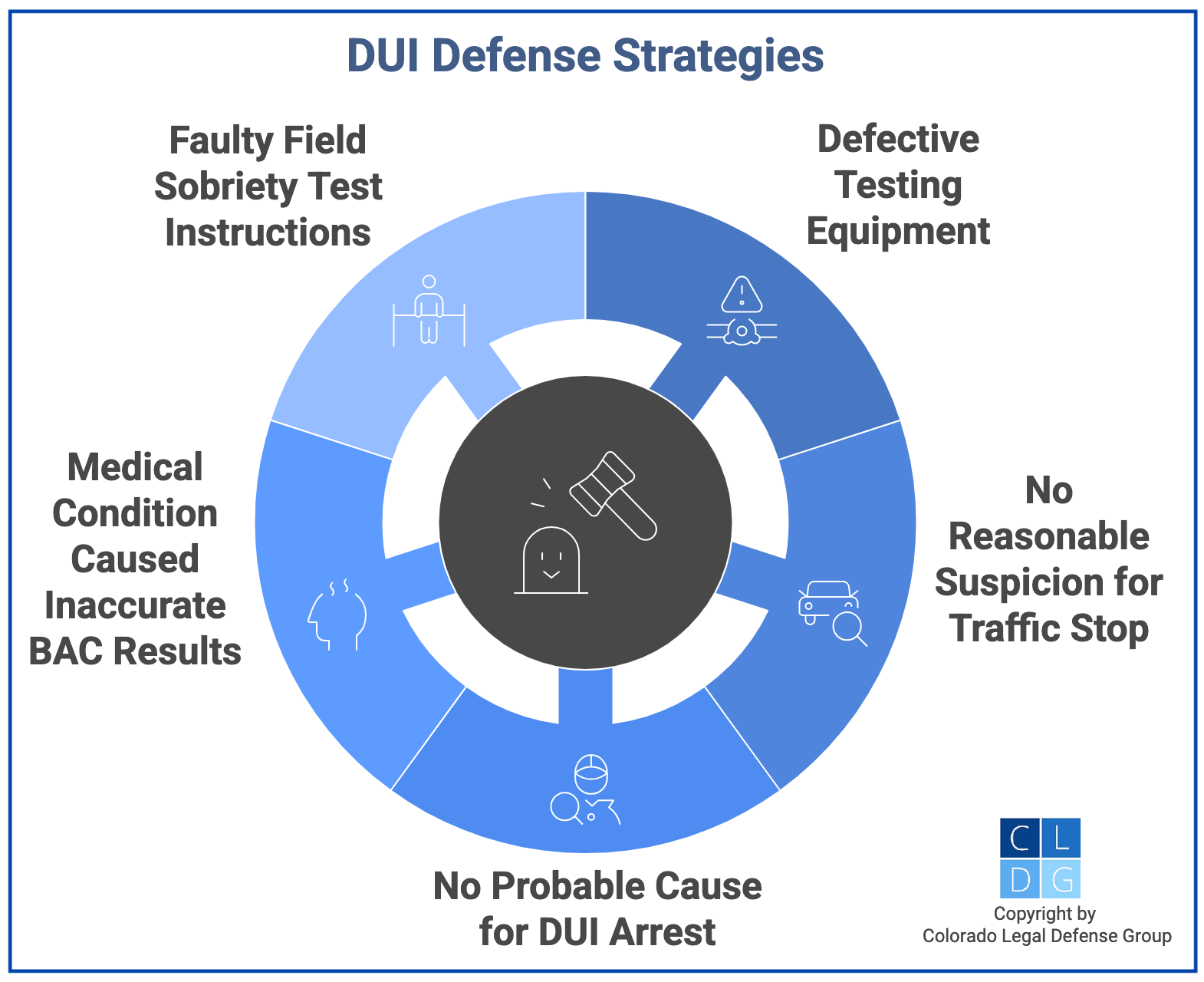 Graphic that shows defenses to Colorado DUI charges, such as no probable cause for the arrest