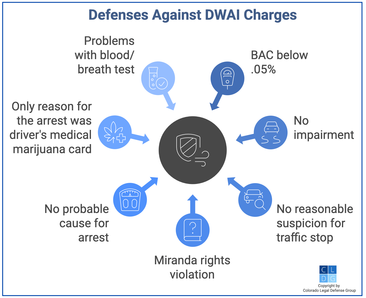Graphic showing DWAI defenses in Colorado, such as low BAC
