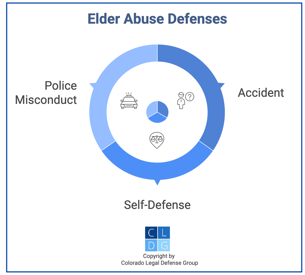Graphic that shows defenses to elder abuse in Colorado, such as accident or self-defense