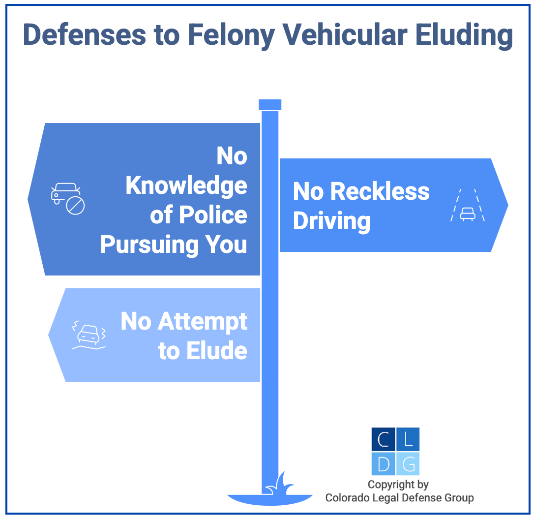 Graphic that shows defenses to felony vehicular eluding, such as no reckless driving