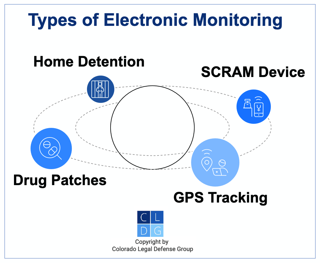 Graphic that shows types of electronic monitoring in Colorado, such as SCRAMs and GPS tracking
