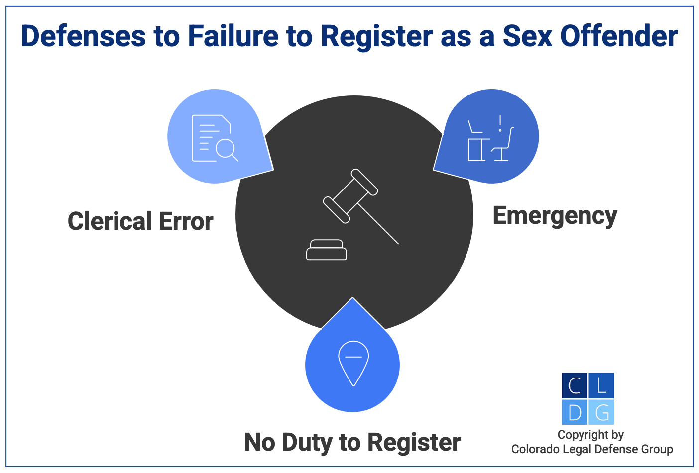 Graphic that shows defenses to Colorado charges of failure to register as a sex offender, such as clerical error, under C.R.S. 18-3-412.5