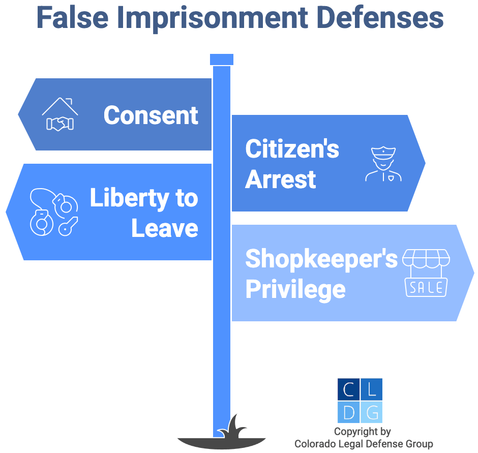 Graphic that shows defenses to false imprisonment in Colorado, such as consent and freedom to leave