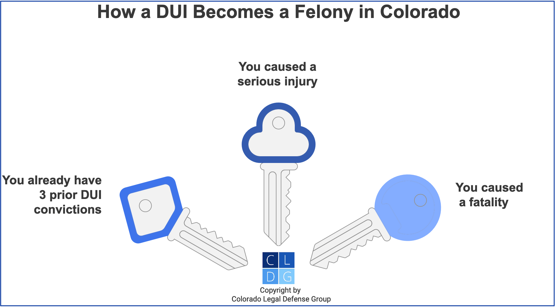 Graphic that shows the ways DUI can be a felony in Colorado, including you have 3 prior DUIs or the incident caused a serious injury or a death. 