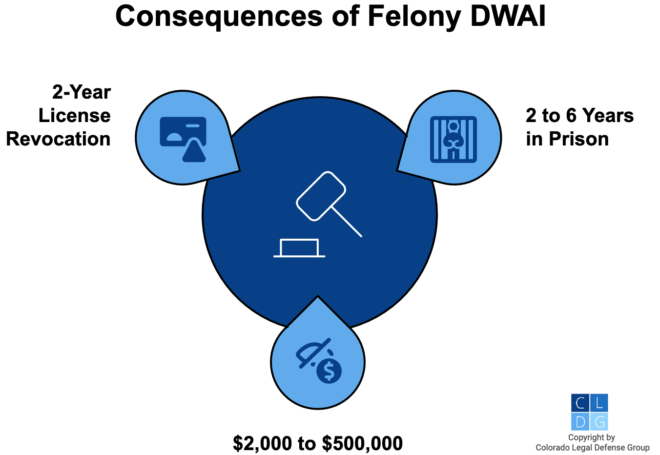 Graphic that shows felony DWAI penalties in Colorado, which includes 2 to 6 years in prison