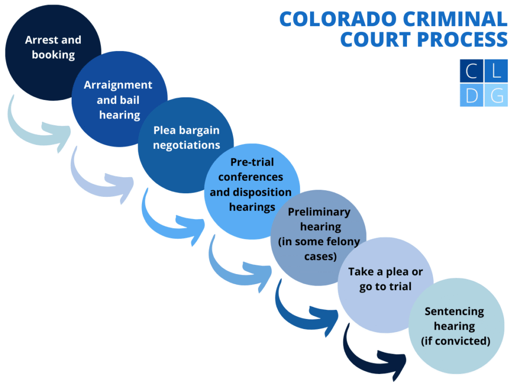 Flowchart of Colorado criminal court process