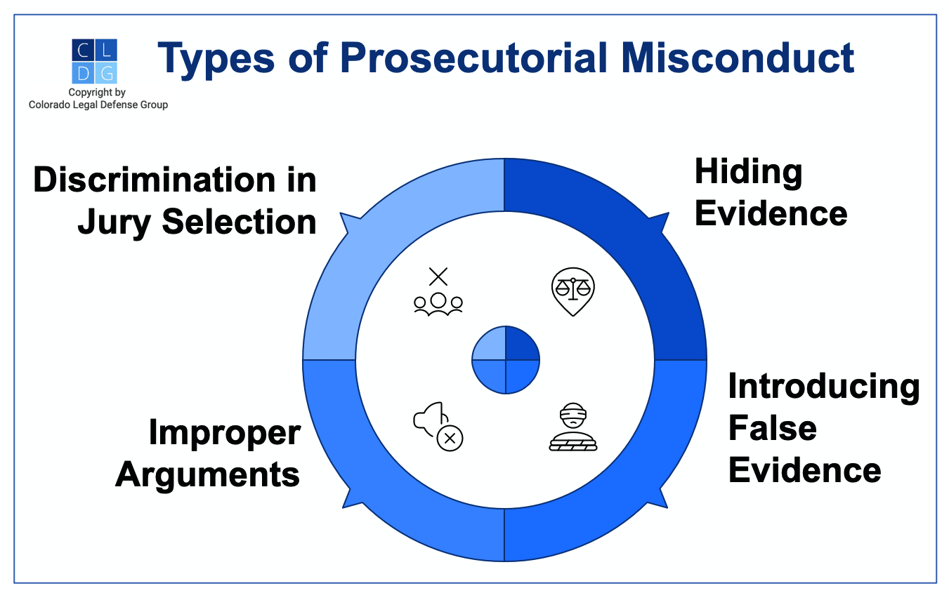 Graphic of four types of prosecutorial misconduct, such as discrimination in jury selection and hiding evidence