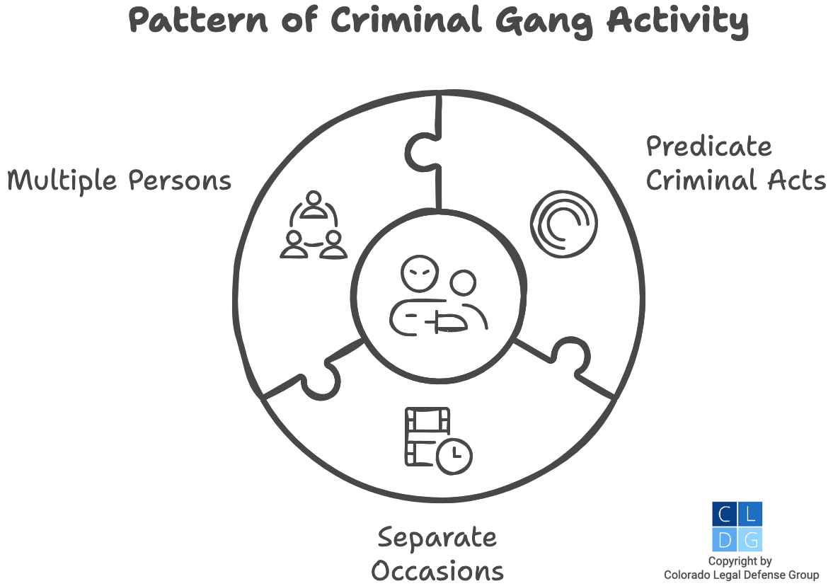 Graphic that shows elements of a pattern of criminal gang activity, including predicate criminal acts committed by two or more people on two or more occassions