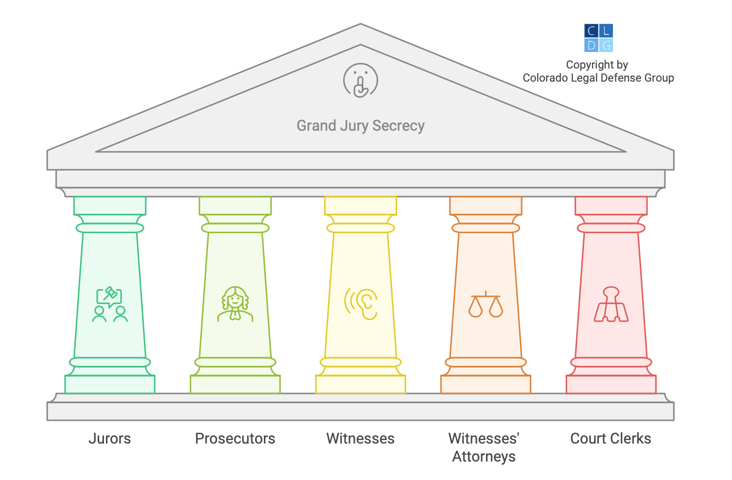 Graphic showing all the parties to a grand jury that are required to keep the proceedings secret