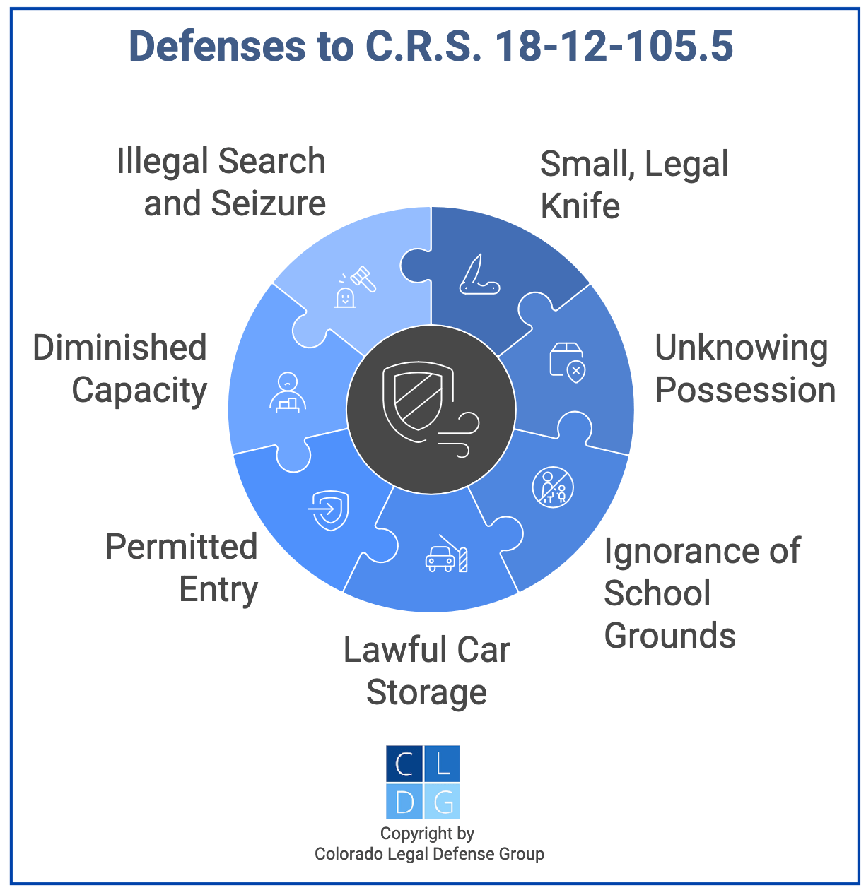 Graphic that shows defenses to having a weapon on school property, such as lawful car storage and diminished capacity