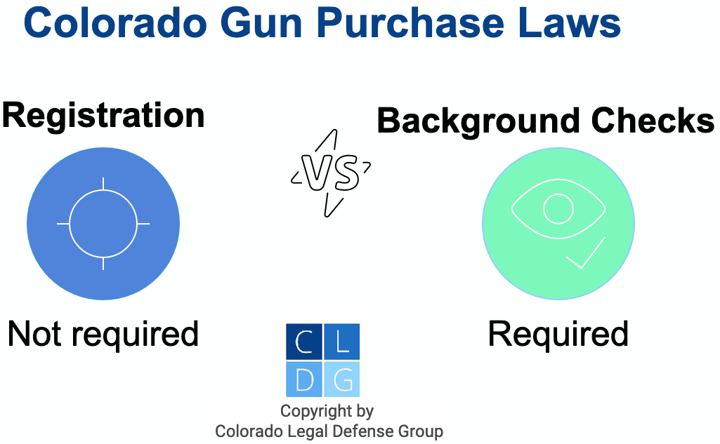 Graphic that shows how gun registration is not required in Colorado, but background checks are
