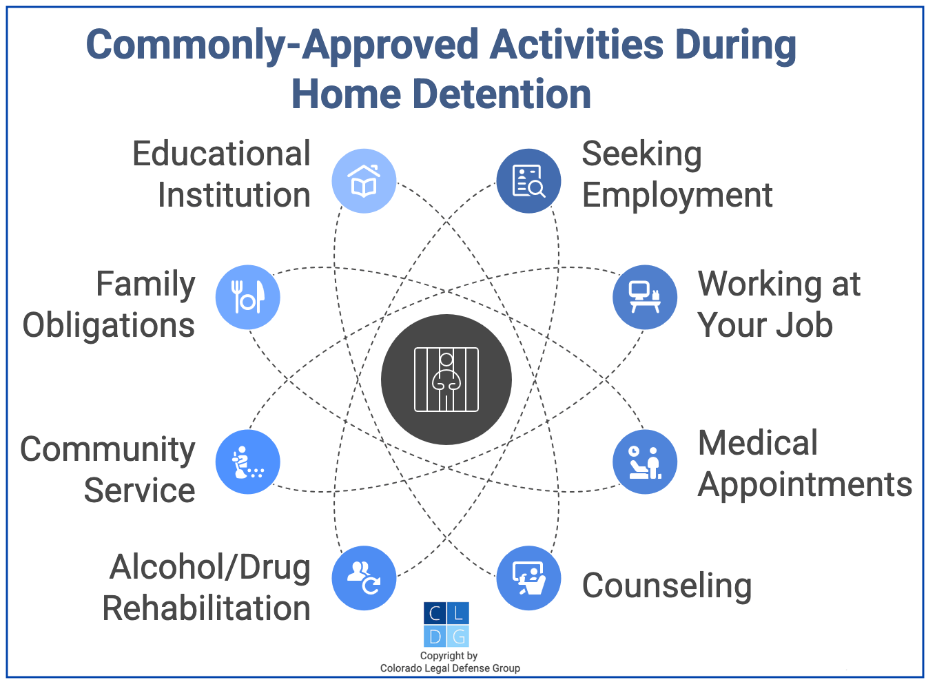 Graphic that shows various activities that people on home confinement may be able to do outside of the home, including: Seeking employment; Working at your job; Conducting your own business; Counseling; Alcohol/drug rehabilitation; Community service; Certain family obligations; Attending an educational institution; and Medical appointments.