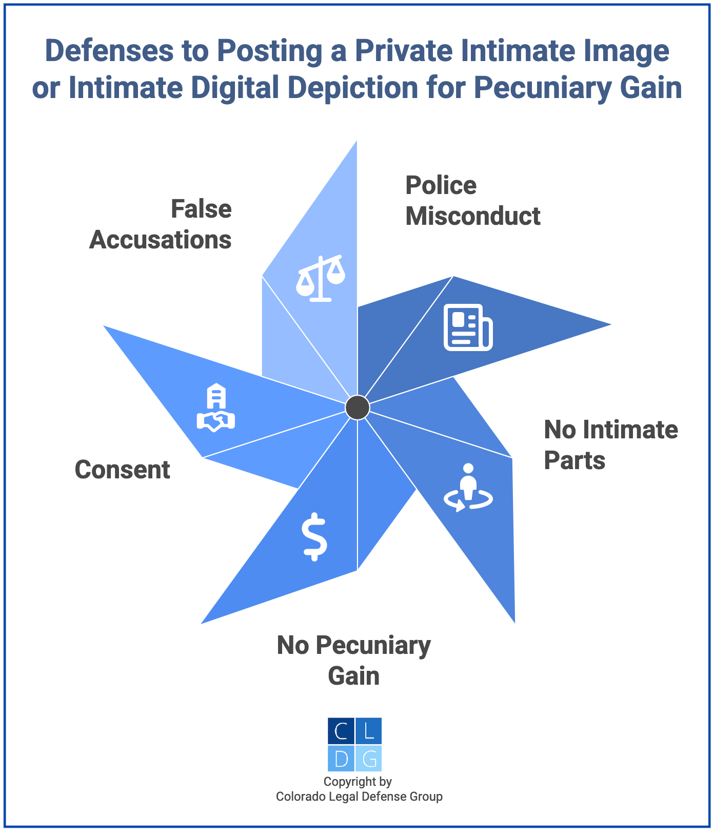Graphic that shows potential defenses to C.R.S. 18-7-108 charges