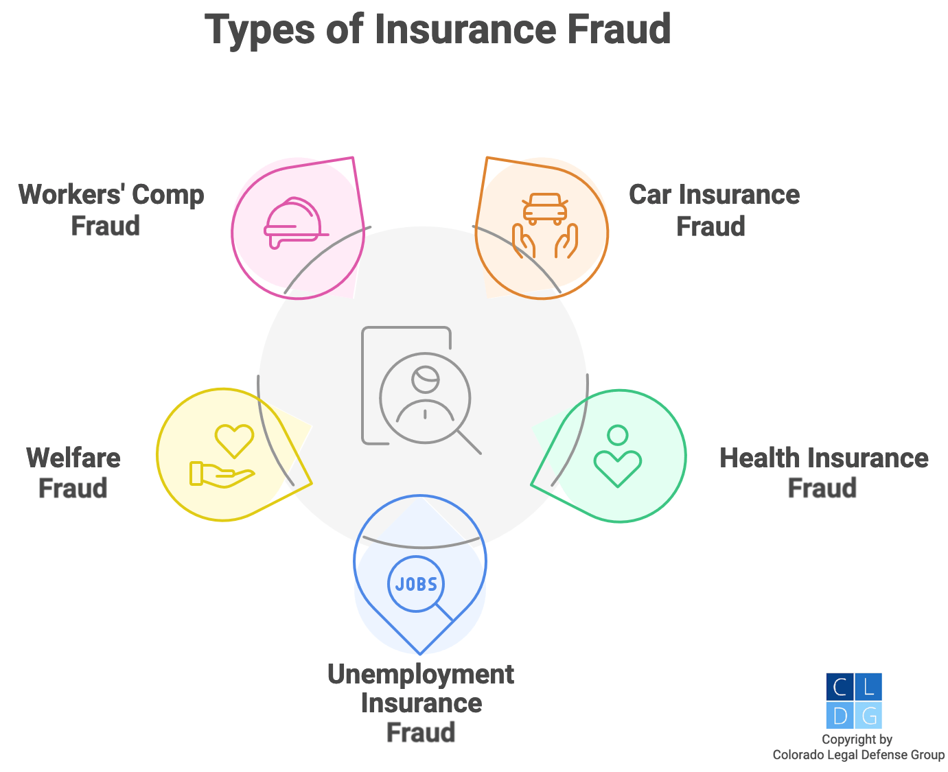 Graphic that shows common insurance fraud cases, including welfare fraud, unemployment insurance fraud, car insurance fraud, health insurance fraud, and workers' comp fraud.