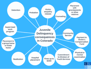Colorado juvenile delinquency penalties