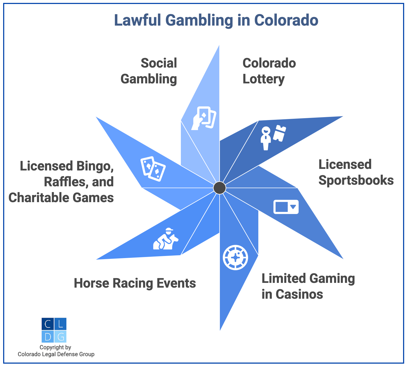 Graphic that shows forms of legal gambling in Colorado, such as the lottery and social gambling