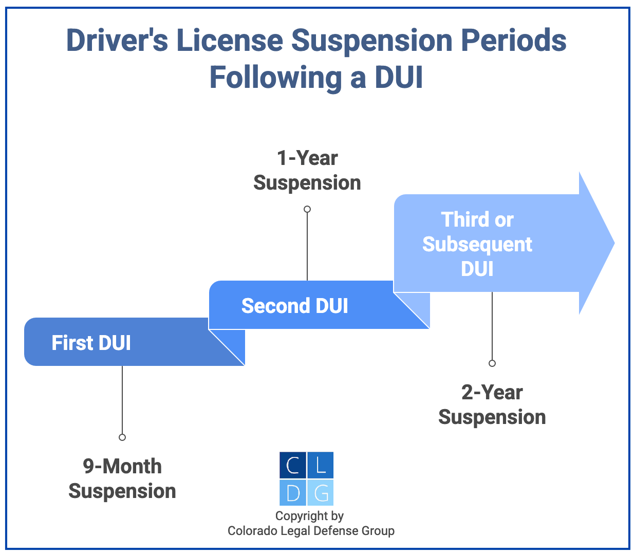 Graphic that shows the driver's license suspension periods following a Colorado DUI