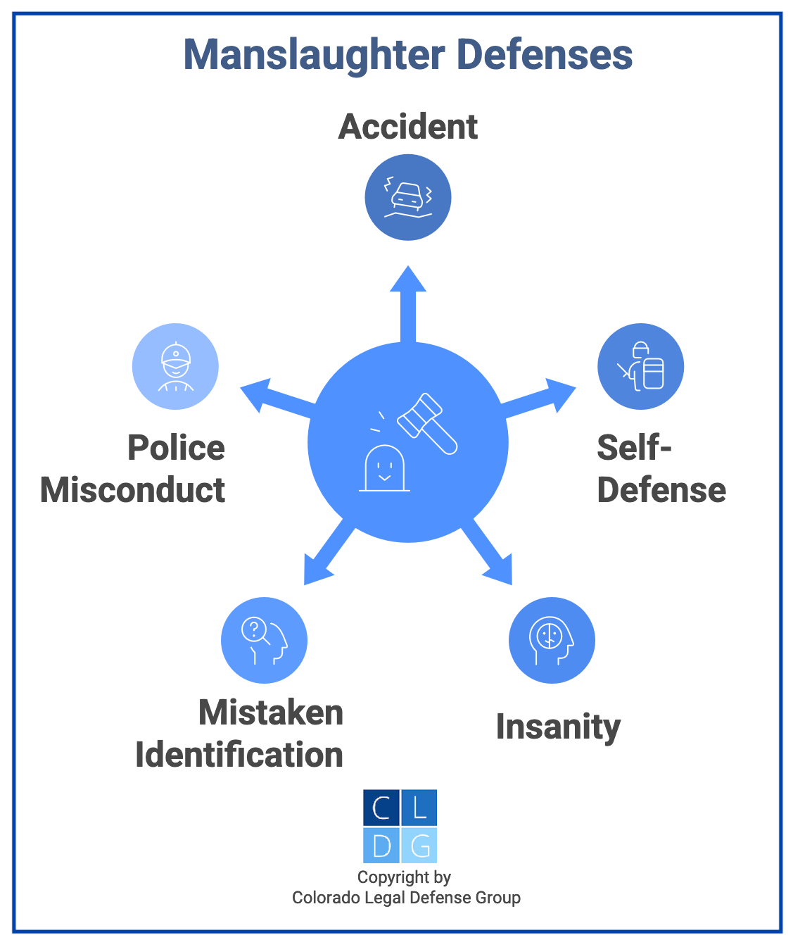 Graphic that shows defenses to manslaughter in Colorado, such as insanity or accident