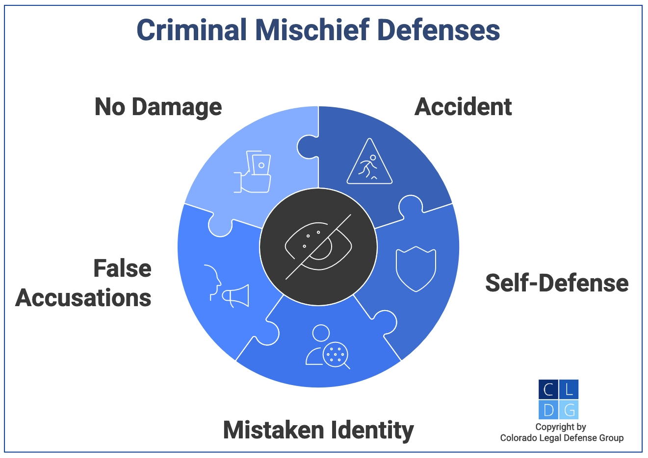 Graphic that shows defenses to criminal mischief, such as accident or self-defense