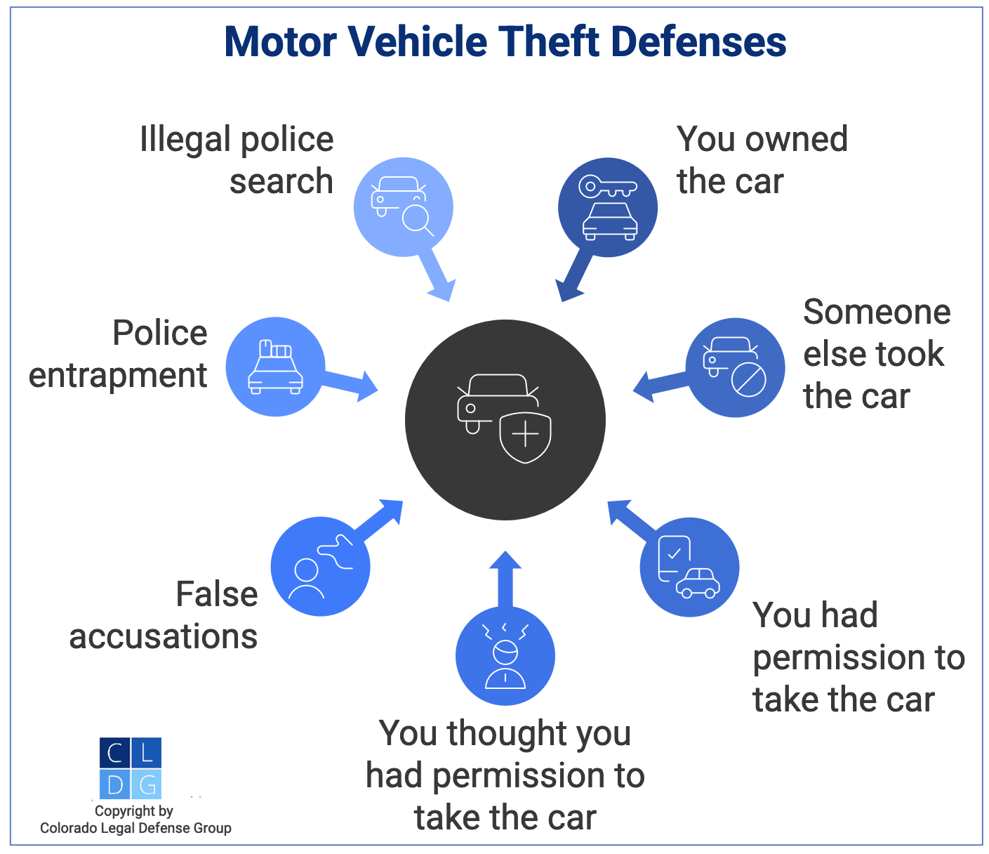 Graphic that shows defenses to motor vehicle theft in Colorado (C.R.S. 18-4-409), such as unlawful police search or false accusations
