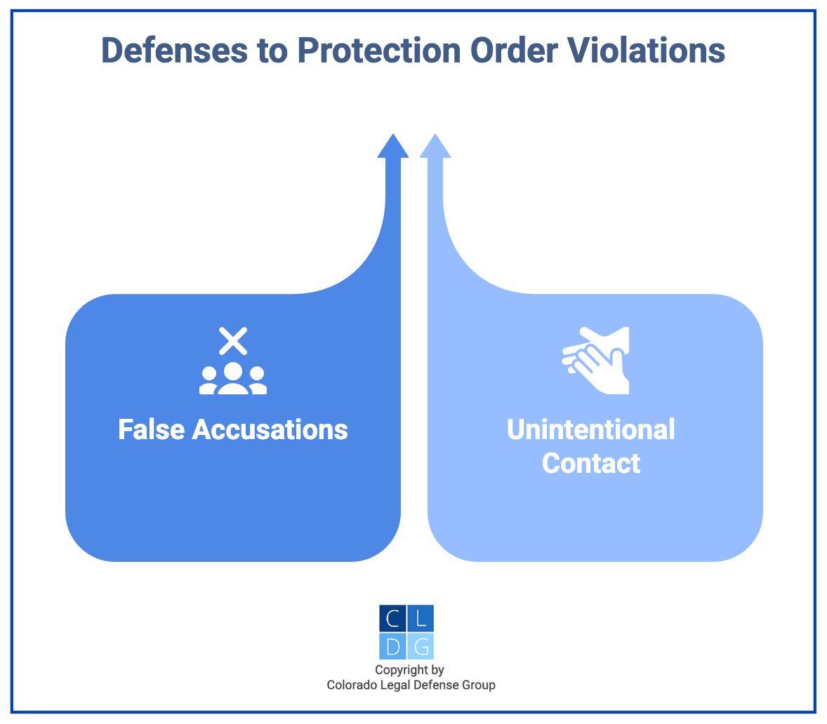 Graphic that shows common defenses to violating a protection order in Colorado, such as unintentional contact