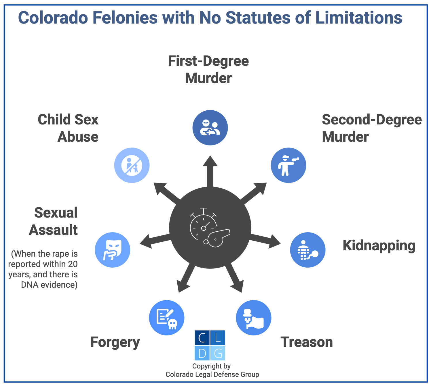 Graphic that shows Colorado felonies with no criminal statutes of limitations