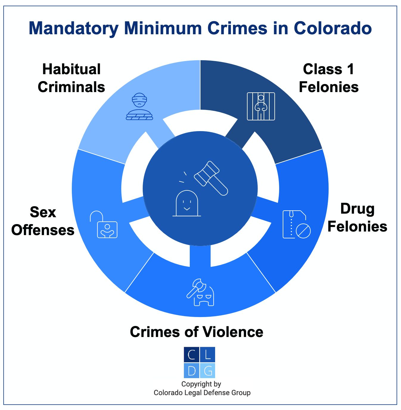 Graphic that shows Colorado crimes that carry a mandatory minimum sentence, including sex crimes, drug felonies, crimes of violence, class 1 felonies, and being a habitual criminal