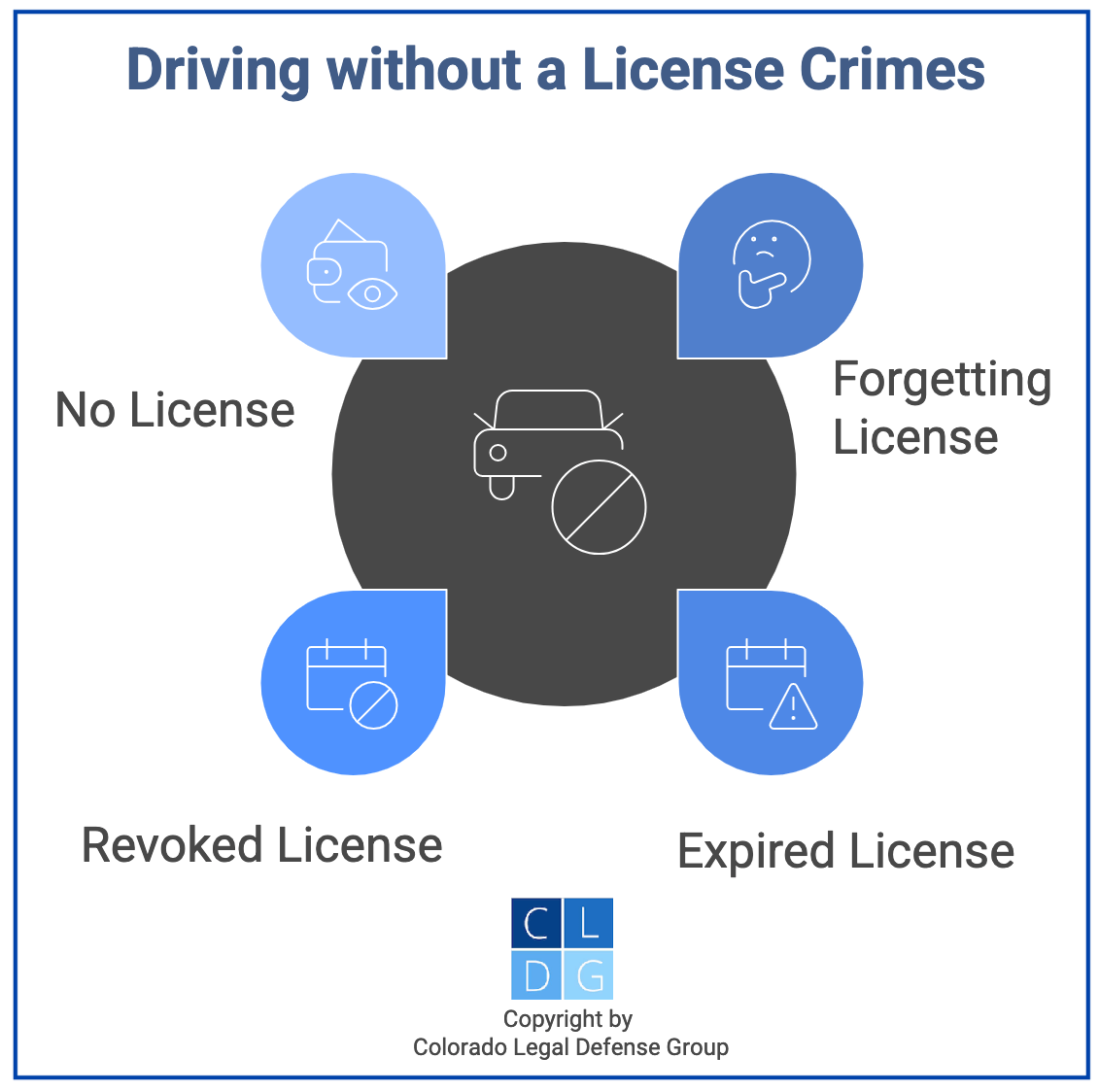 Graphic that shows Colorado "no license" crimes such as forgetting license or driving on a revoked license