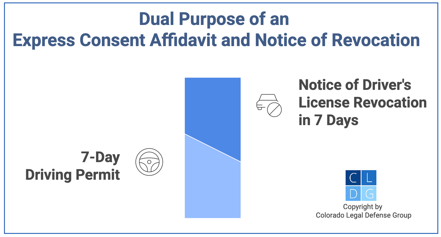 Graphic that shows the purpose of the express consent affidavit and notice of revocation in Colorado
