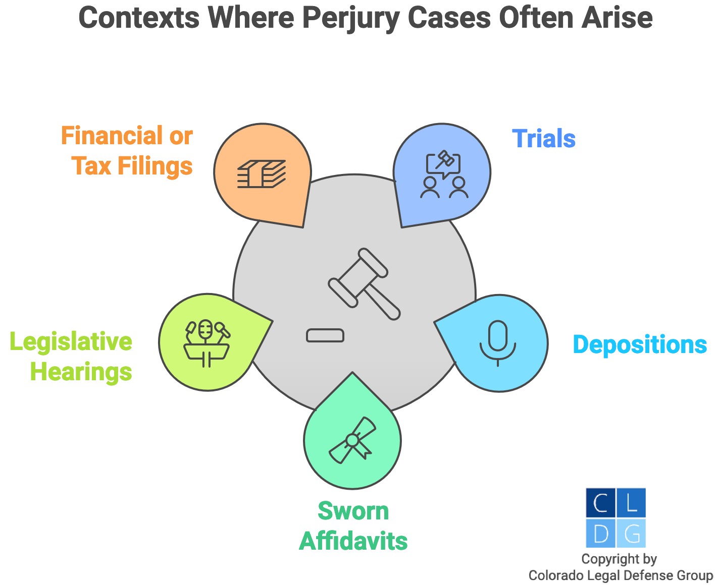 Examples of perjury lying about the identification of a suspect when testifying in a California criminal trial. providing false information about a car accident in a deposition for a personal injury case. giving false information on a material matter in a signed affidavit.