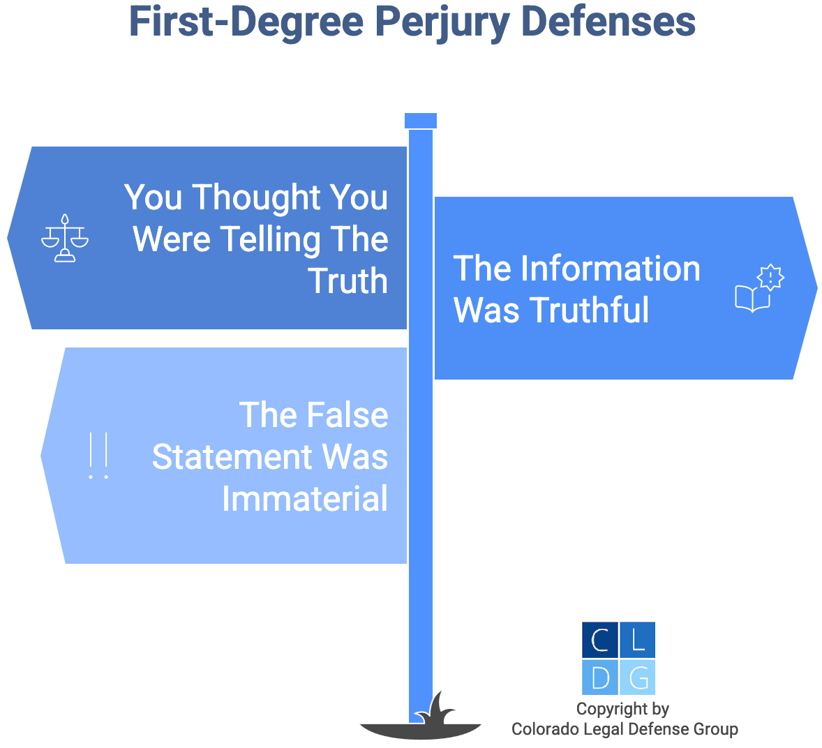 Graphic that shows defenses to 1st degree perjury in Colorado, including immaterial information and you thought the information was truthful