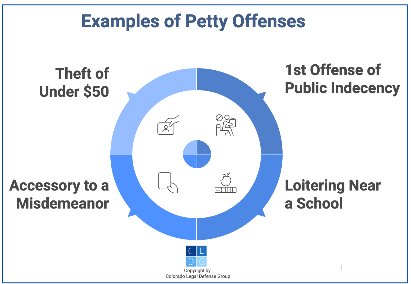 Graphic that shows examples of petty offenses in Colorado, such as theft of under $50