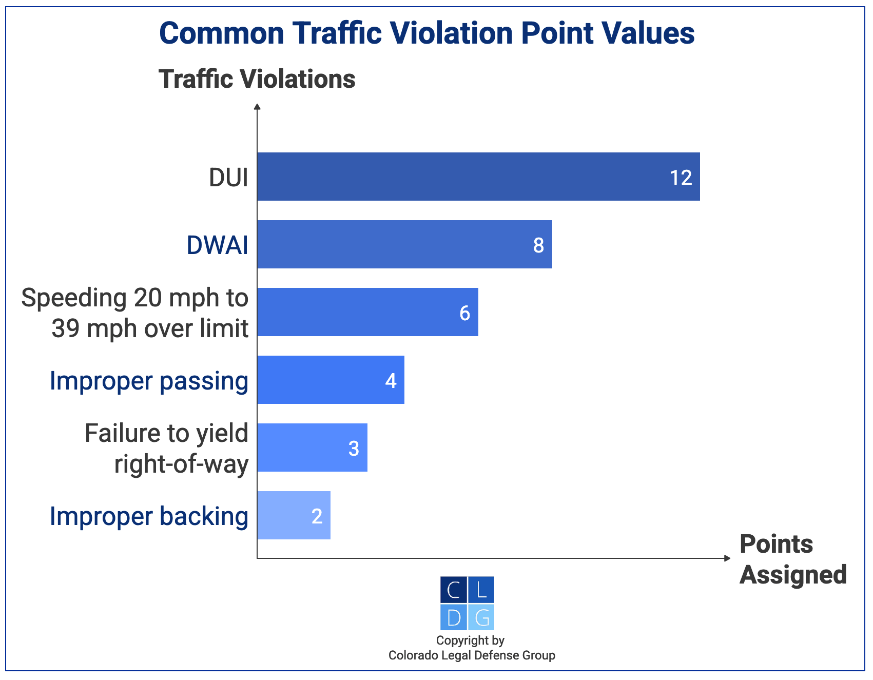 Graphic that shows common traffic violations carry and the DMV points they carry
