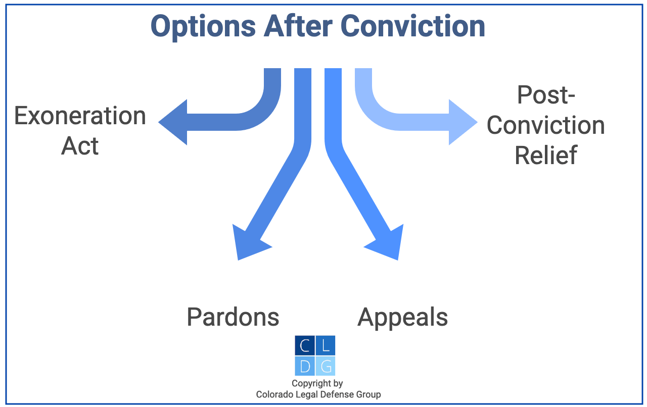 Graphic that shows options after a conviction in Colorado, such as appeals and post-conviction relief