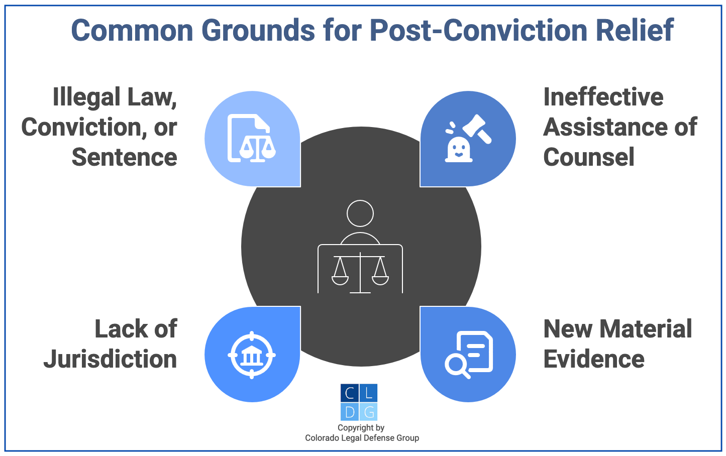 Bubble graph of some grounds for post-conviction relief, such as ineffective assistance of counsel