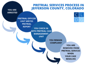 Flowchart that illustrates the process for pretrial services in Jefferson County, Colorado
