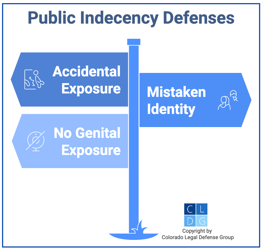 Graphic that shows defenses to public indecency in Colorado, such as accidental exposure or mistaken identity