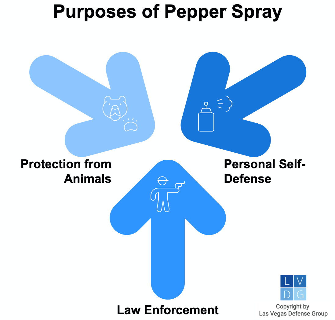 Graphic that shows purposes of pepper spray, such as self-defense and for law enforcement