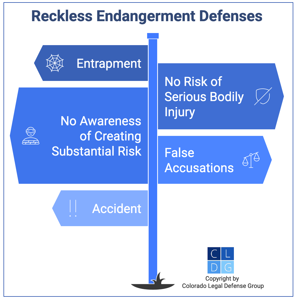 Defenses to reckless endangerment in Colorado, such as accident, entrapment, or false accusations
