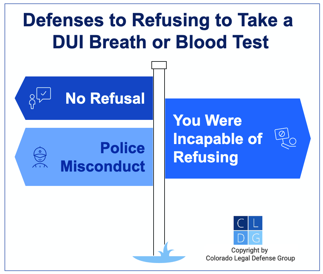 Graphic that shows defenses to refusing a chemical test in Colorado, such as no refusal, police misconduct, and you were incapable of refusing