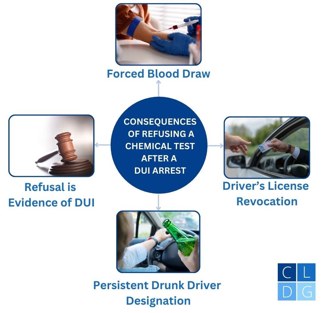 Graph that illustrates the consequences of refusing a chemical DUI test
