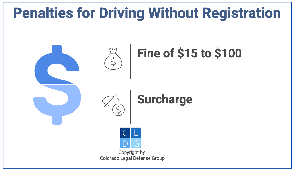 Graphic that shows driving without registration in Colorado carries a small surcharge and a $15 to 100 fine.
