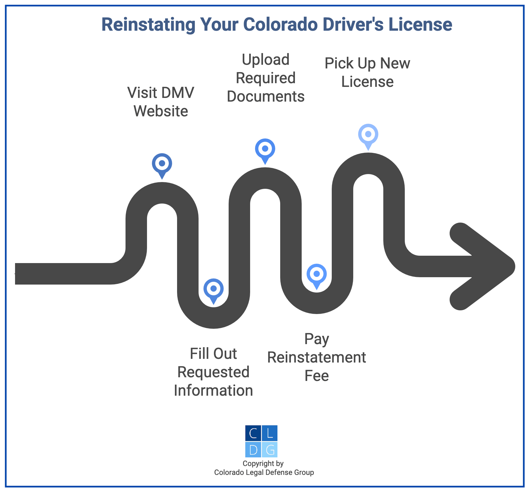 Flowchart that shows the five steps for getting your Colorado driver's license reinstated following a suspension