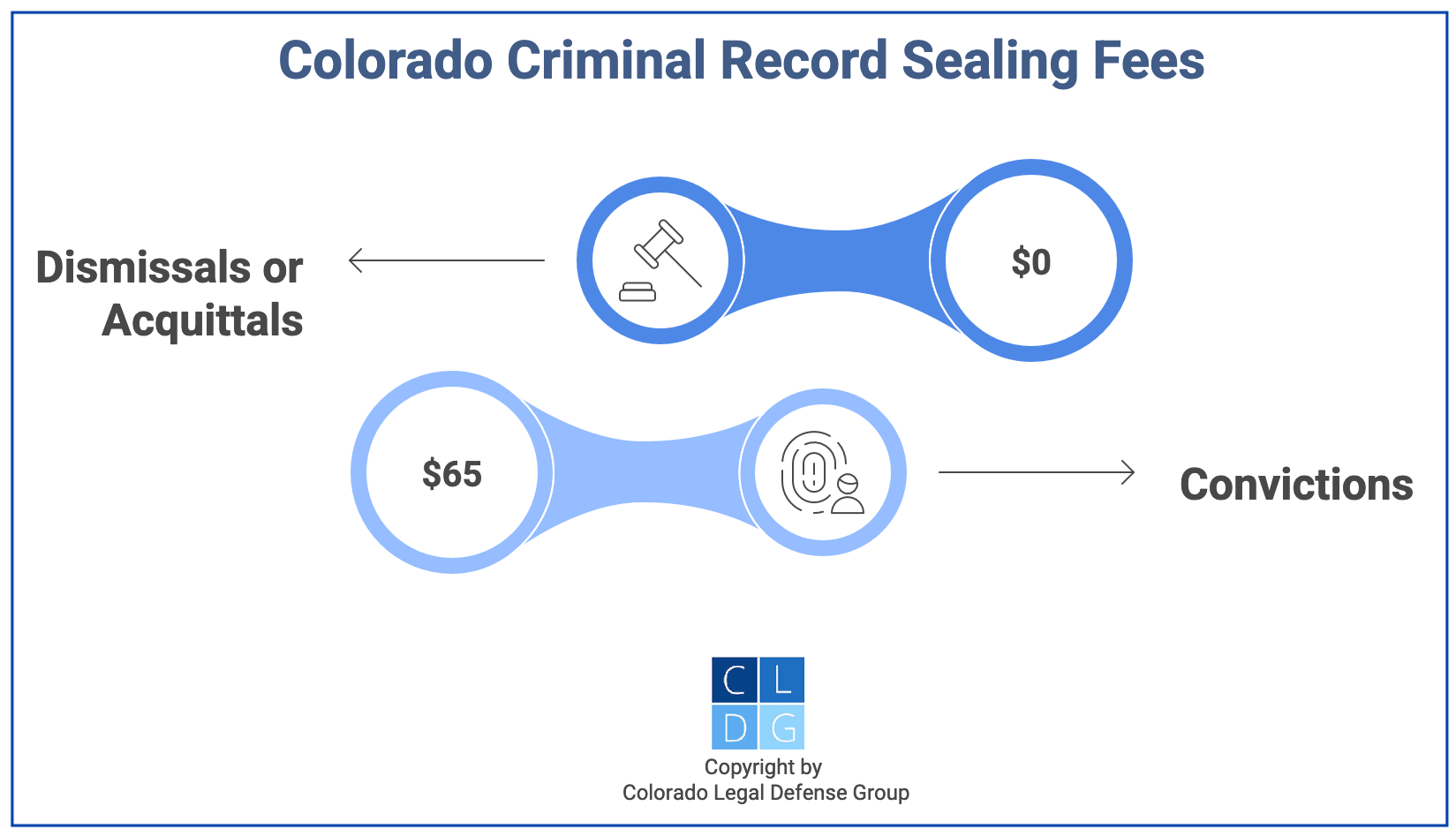 Graphic that outlines the prices to get a Colorado criminal record seal