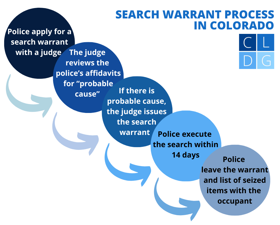 Flowchart that lays out the process for police obtaining and executing a search warrant in Colorado